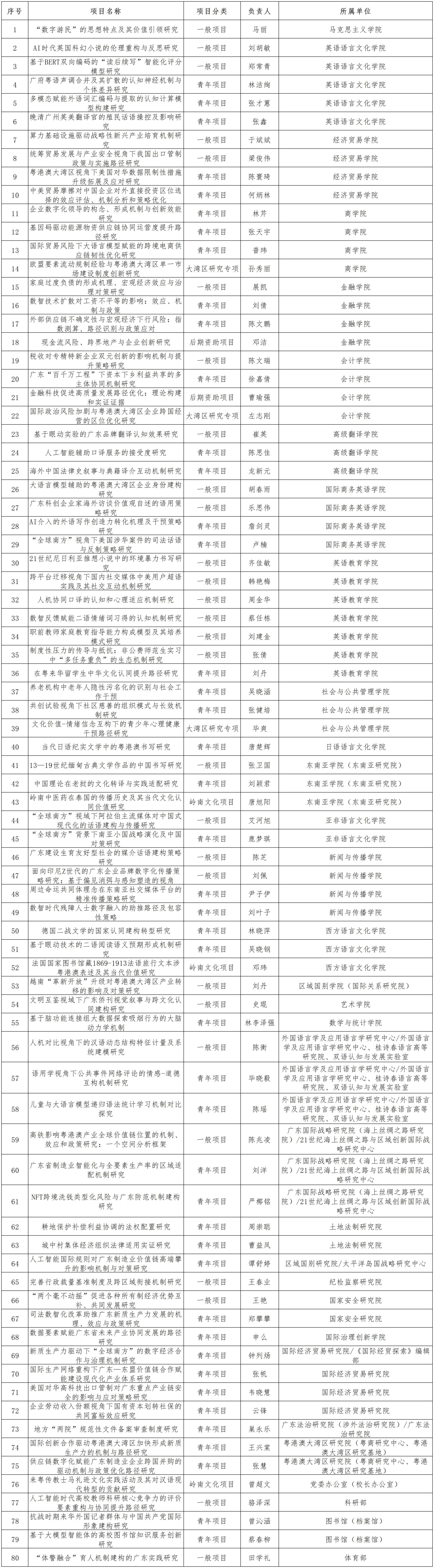 附件:省社科规划2026年度常规项目、三类研究专项拟立项名单(共990项)_用于新闻稿.jpg 金贝娱乐城